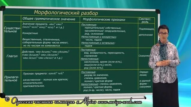 Морфологический разбор слова. Как сделать морфологический разбор слова ...