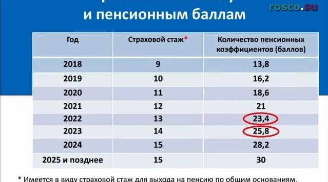 Сколько баллов нужно для пенсии в РФ? - Смотреть онлайн в поиске ...
