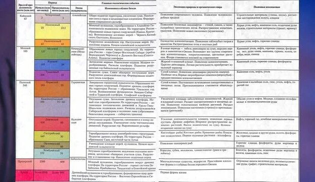 §21 "История развития земнои коры", География 8 класс, Полярная звезда ...