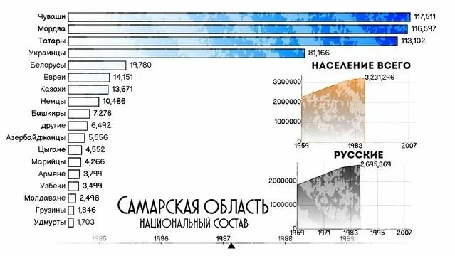 Самарская область национальный состав.Население Самары.Этнический ...