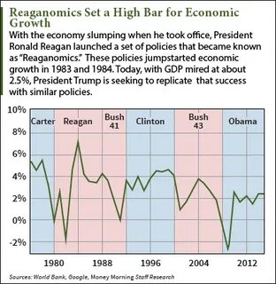 Was Reaganomics Good Or Bad For The Economy - Best Image of 