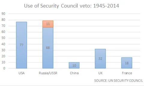 Who Uses Veto in UN Security Council Most Often—and for What