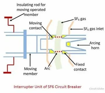 What is SF6 Circuit Breaker? Construction, Working Principle