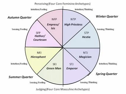 Practical Archetypes Unveiling: The Inner Journey Jungian ar