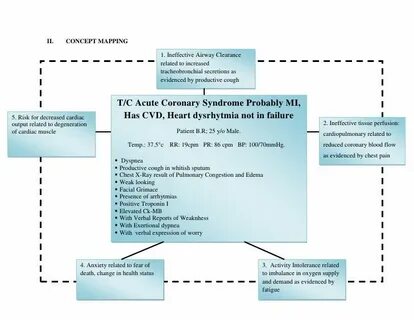 Acute Coronary Syndrome Nursing 10 Images - Cardiac Enzymes 