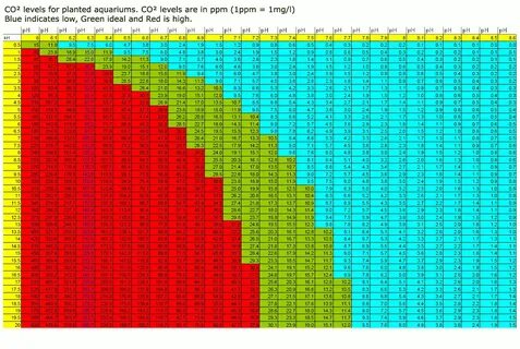 PH and calculating CO2 concentration The Planted Tank Forum