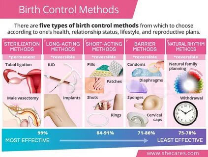 Birth Control Methods SheCares