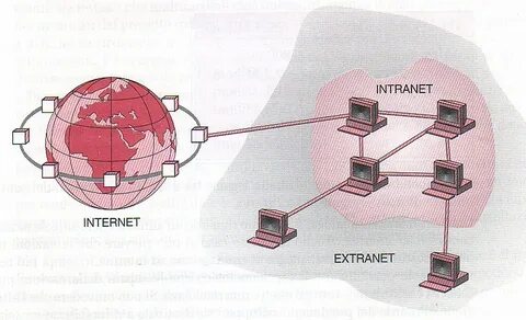 Intranet, Extranet E Internet 372