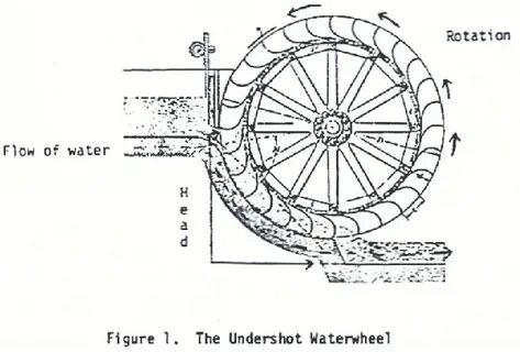 4: Undershot water wheel Download Scientific Diagram