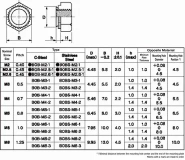 BOB-M2.5-1-3W Bob Nut BOHSEI MISUMI Malaysia