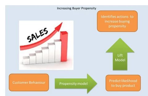 Maximize your sales growth by improving Buyer Propensity - A