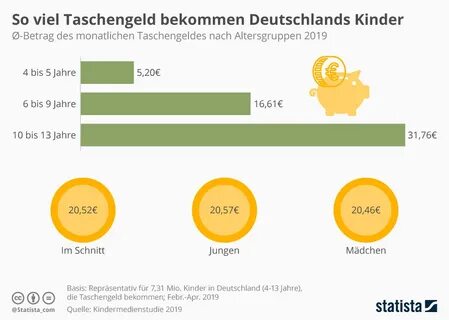 Infografik: So viel Taschengeld bekommen Deutschlands Kinder