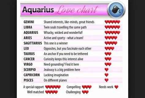 Zodiac love chart for Aquarius Aquarius love, Horoscope love