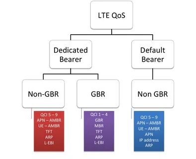Quality of Service (QoS) in LTE - ibalintha - 博 客 园