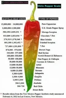 Scoville Scale - Mike's Hot Pepper's Stuffed peppers, Stuffe