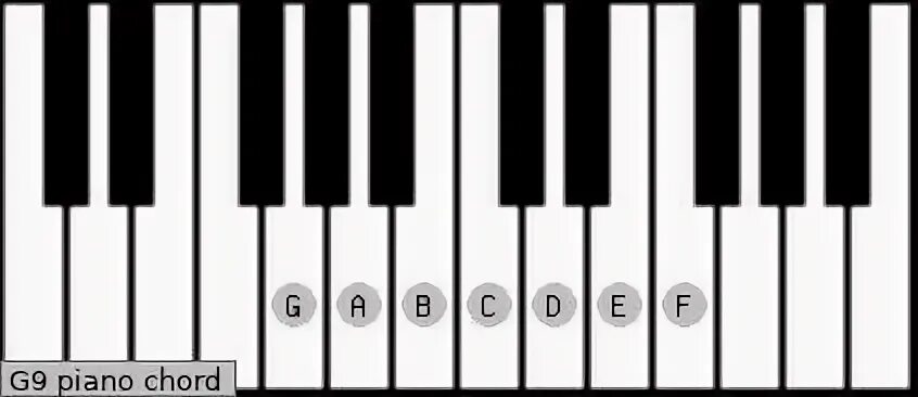 G9/11/13/F Piano Chord Charts, Sounds and Intervals