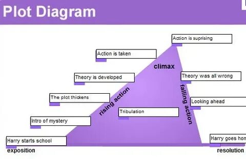Plot Diagram for Harry Potter Plot diagram, Diagram, Plot st