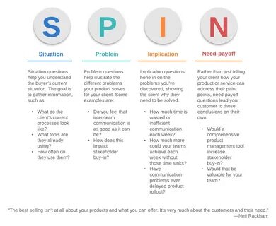 What are the SPIN selling questions? 