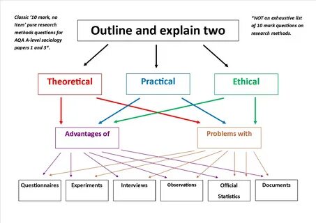 Research methods revision questions