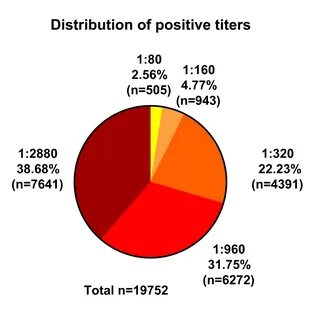 Very few had what we call low titers (1:80-1:160). 