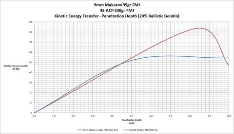 9mm carbine ballistics chart - Fomo