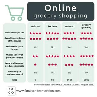 Online grocery shopping: it is worth it and how much does it cost? 