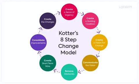 How To Successfully Implement Kotter's 8 Step Change Model.
