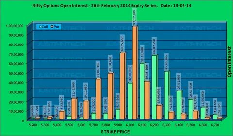 Nifty - Active Index Option Chain Open Interest EOD