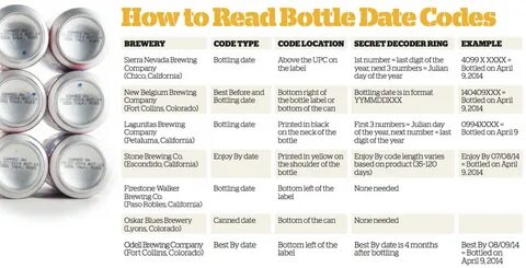 Is this beer fresh? How to decipher date codes on craft beer