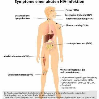 Aids Symptome / Aids Und Hiv Infektion Symptome Hiv Ubertrag