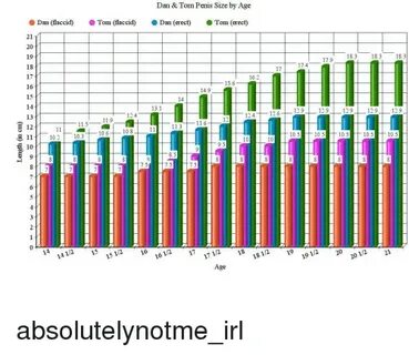 Dan & Tom Penis Size by Age O Dan Cilaccid O Tom Flaccid Dan