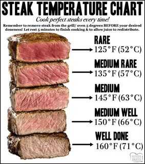 Steak temperature chart for how long to cook steaks How to c