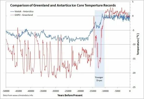 Comparing Greenland-Antartica ice core samples Antarctica, C