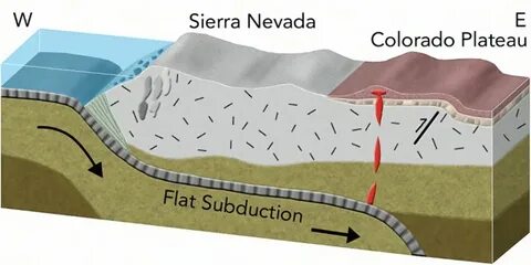 Farallon Plate Rocks Subduction of the Farallon Plate at a s