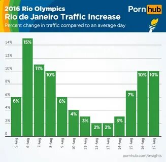 Olympic Sized Searches - Pornhub Insights