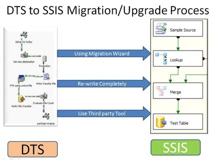 SQLCircuit: SQL Server - DTS to SSIS Migration