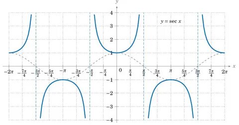 Graph of y = sec x Trigonometric functions, Graphing, Math