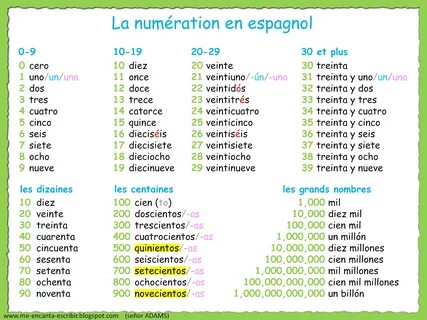 Me encanta escribir en español: Los números en español. 