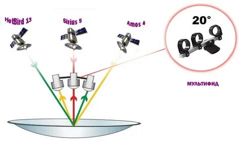 Настройка спутниковой антенны: подробные инструкции по самос