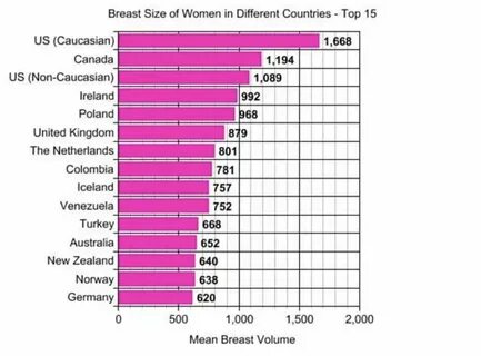 Country ranking for women's boobs size