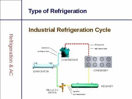 Refrigeration And Air Conditioning - презентация, доклад, пр