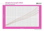 Girls Weight for Length Chart - Birth to 2 Years(Percentiles