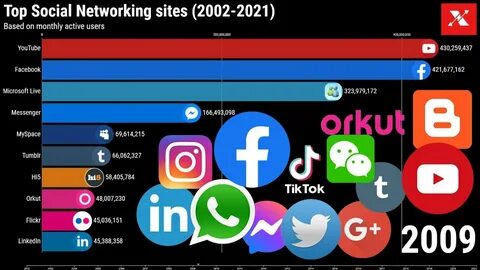 Top ten social networking sites (2002-2021) - YouTube