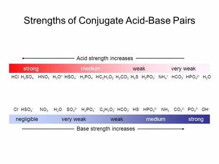 PK a. Strengths of Conjugate Acid-Base Pairs strong medium w