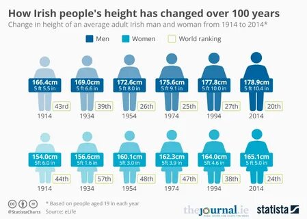 This chart shows the change in height of an average adult Irish man and wom...