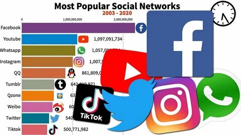 Top 10 Most Popular Social Networks (2003 - 2020) - YouTube