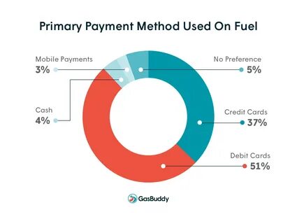 GasBuddy Study Reveals Americans Prefer Debit Cards to Credit When at the Gas Pu