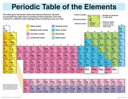 Periodic Table Carbon Journeys to the Chemical Elements Scie