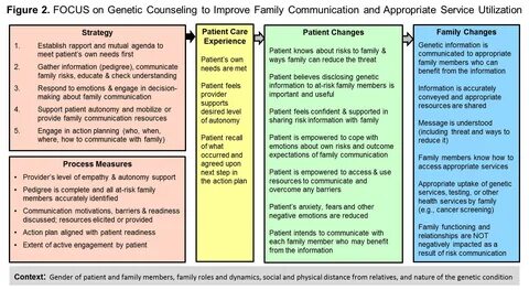 Genetic Counseling Example - FOCUS