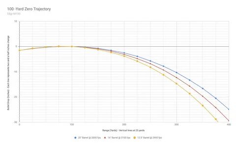 223 Ballistics Chart 100 Yard Zero